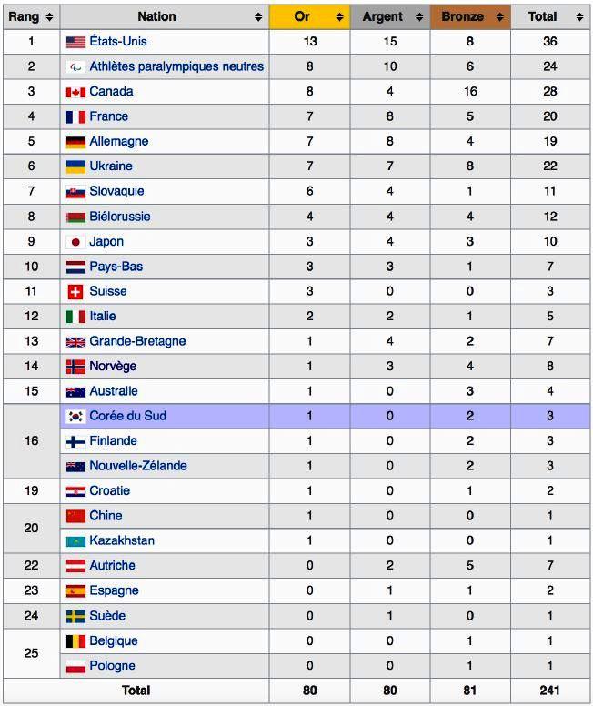 Résultats des Jeux Paralympiques d'hiver 2018 par nations
